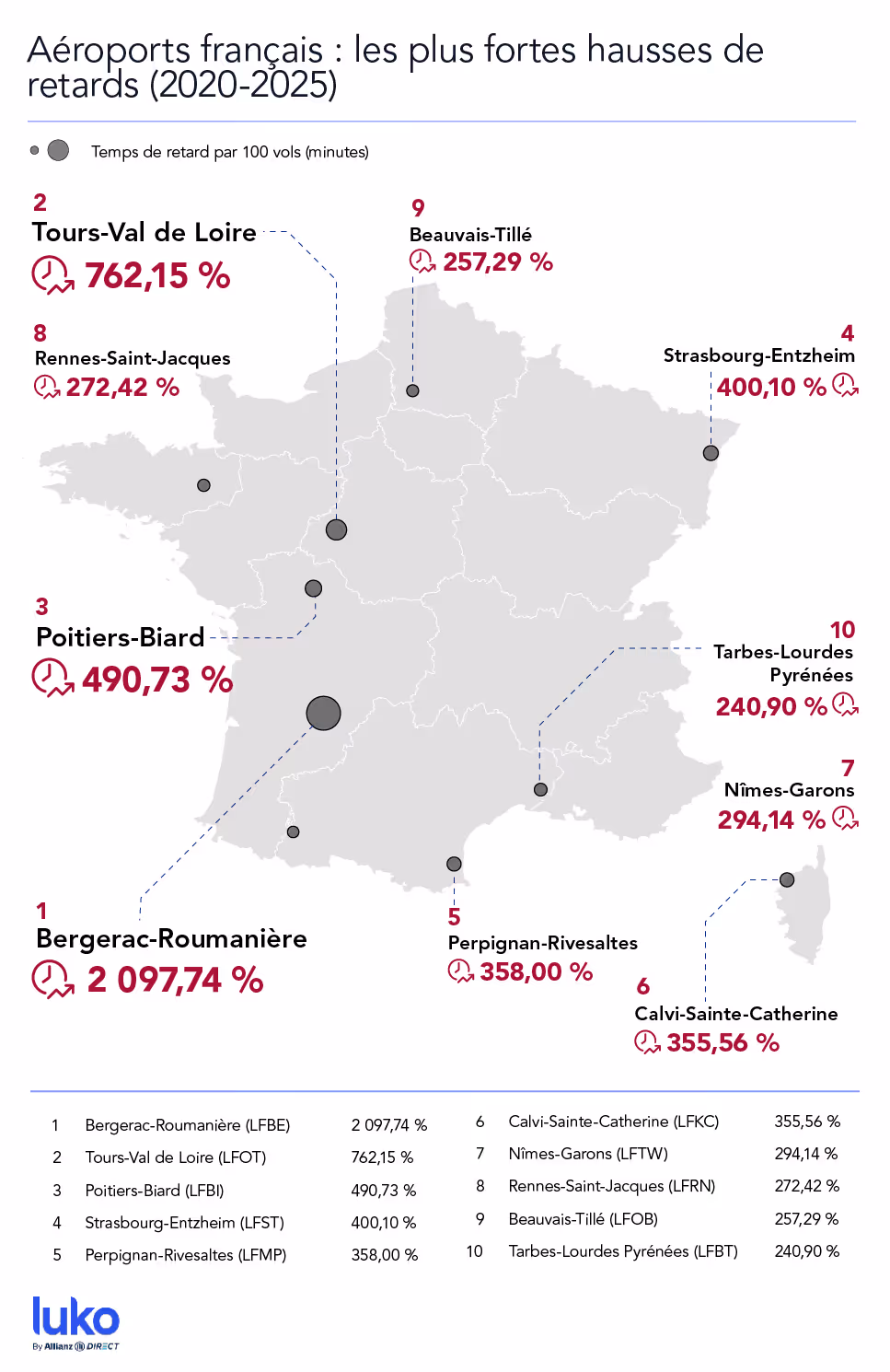 Les hausses les plus marquées en cinq ans