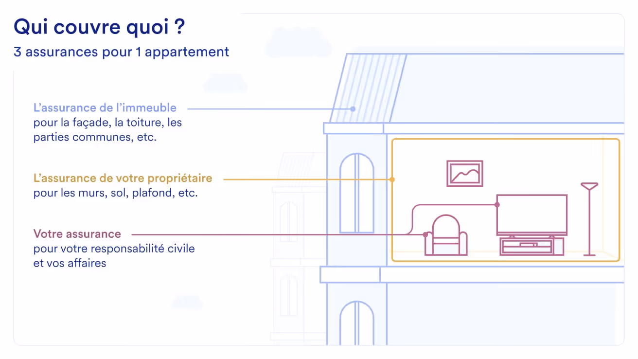 Qui couvre les dommages