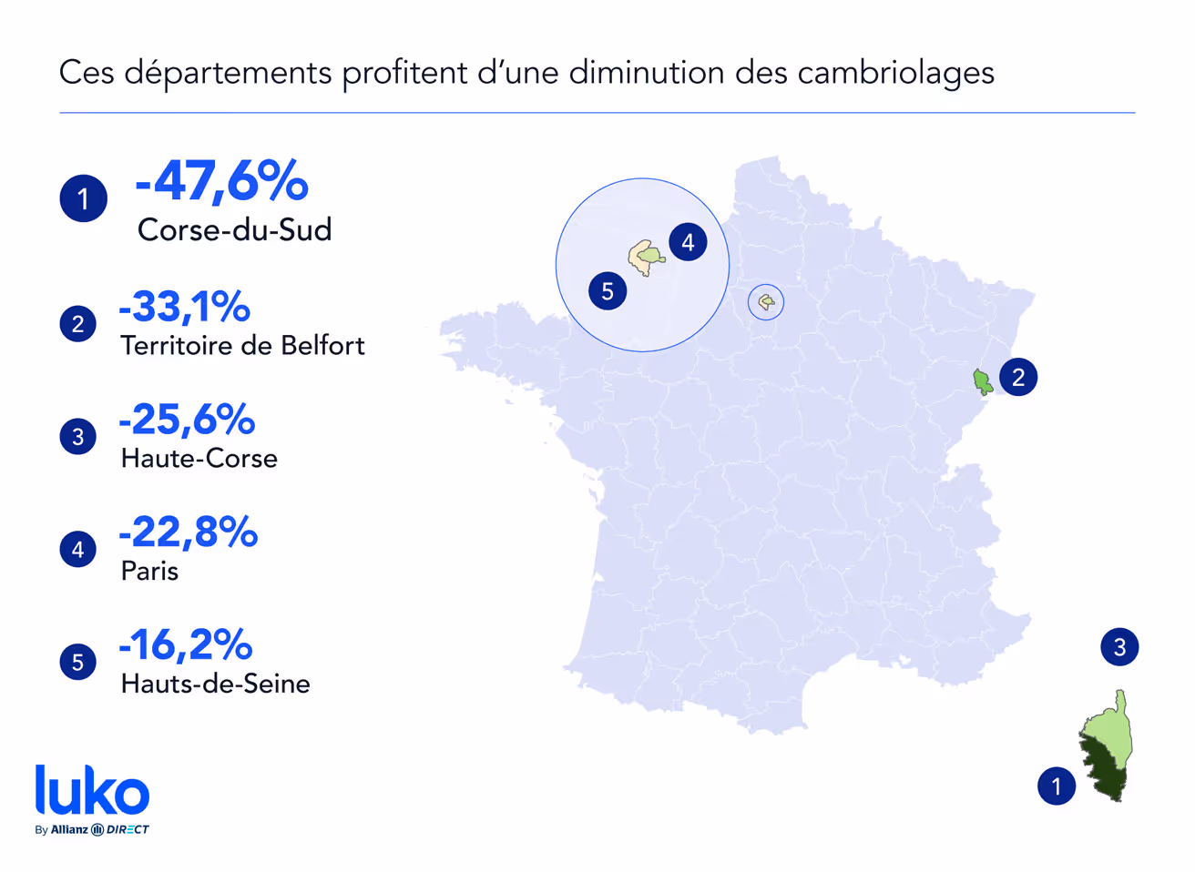 Les baisses les plus importantes