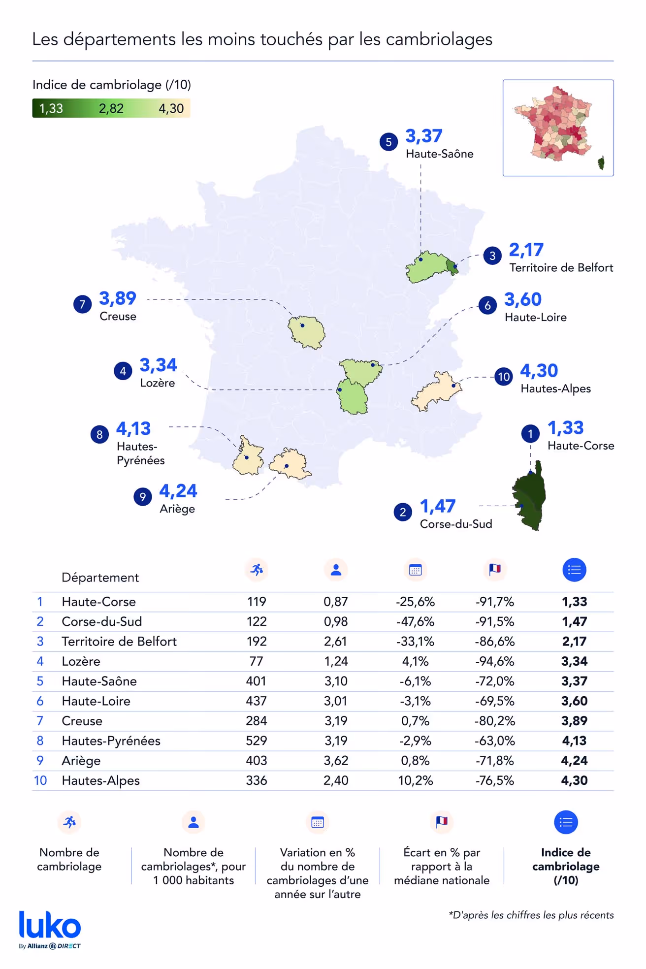 Les départements les moins touchés par les cambriolages