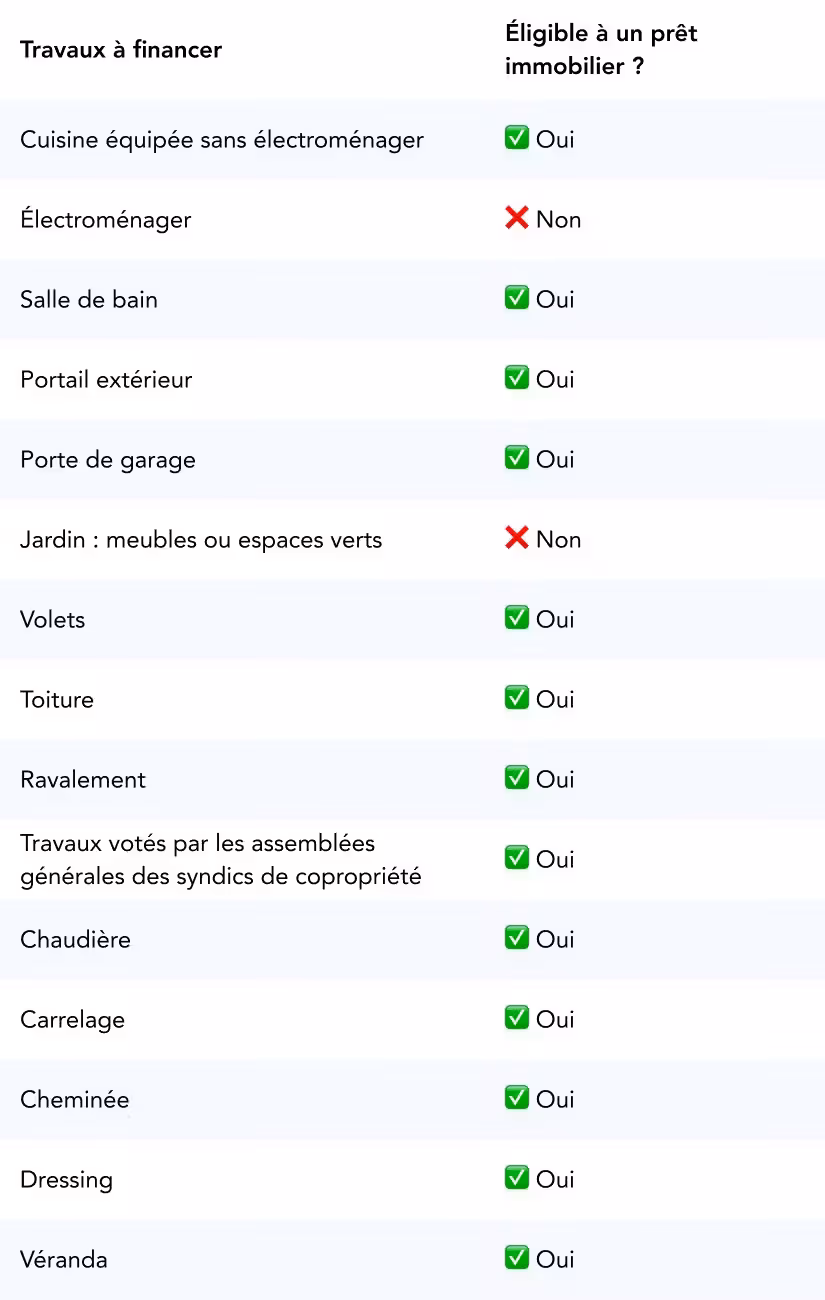 Financer travaux avec pret
