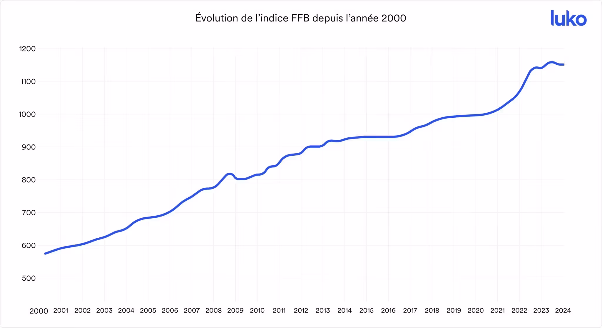 Evolution de l’indice FFB